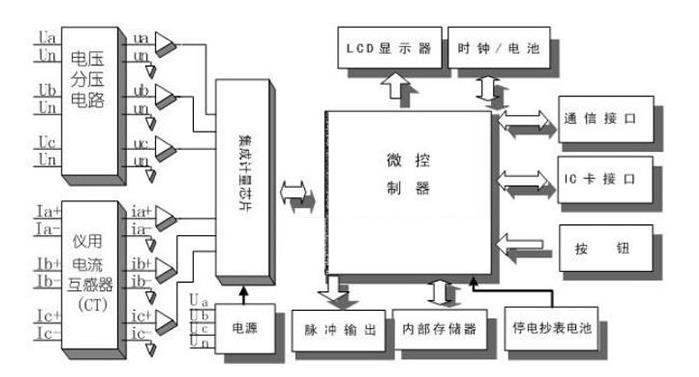 單相預(yù)付費電表工作原理